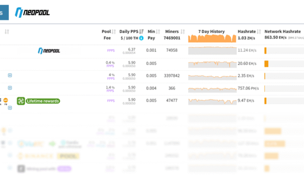 NEOPOOL HAS BEEN RANKED THE MOST PROFITABLE MINING POOL IN THE WORLD